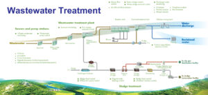 Wastewater Treatment System